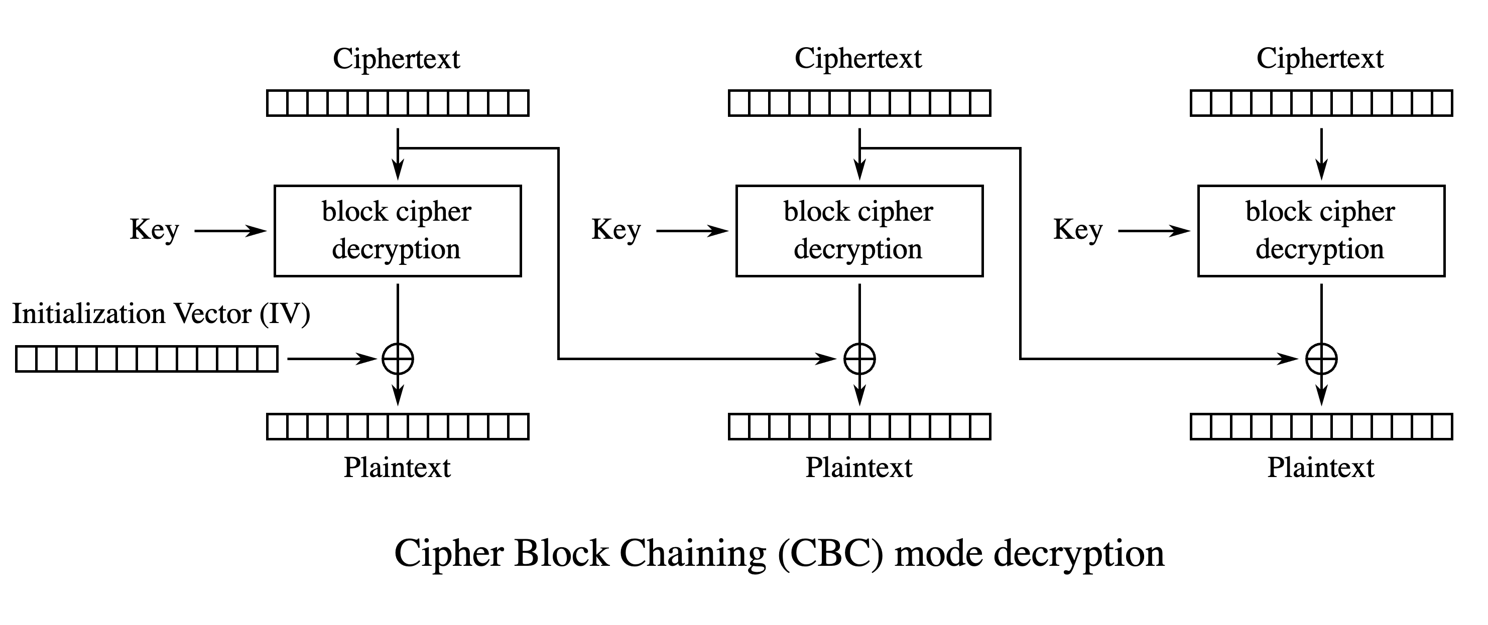 CBC encryption scheme